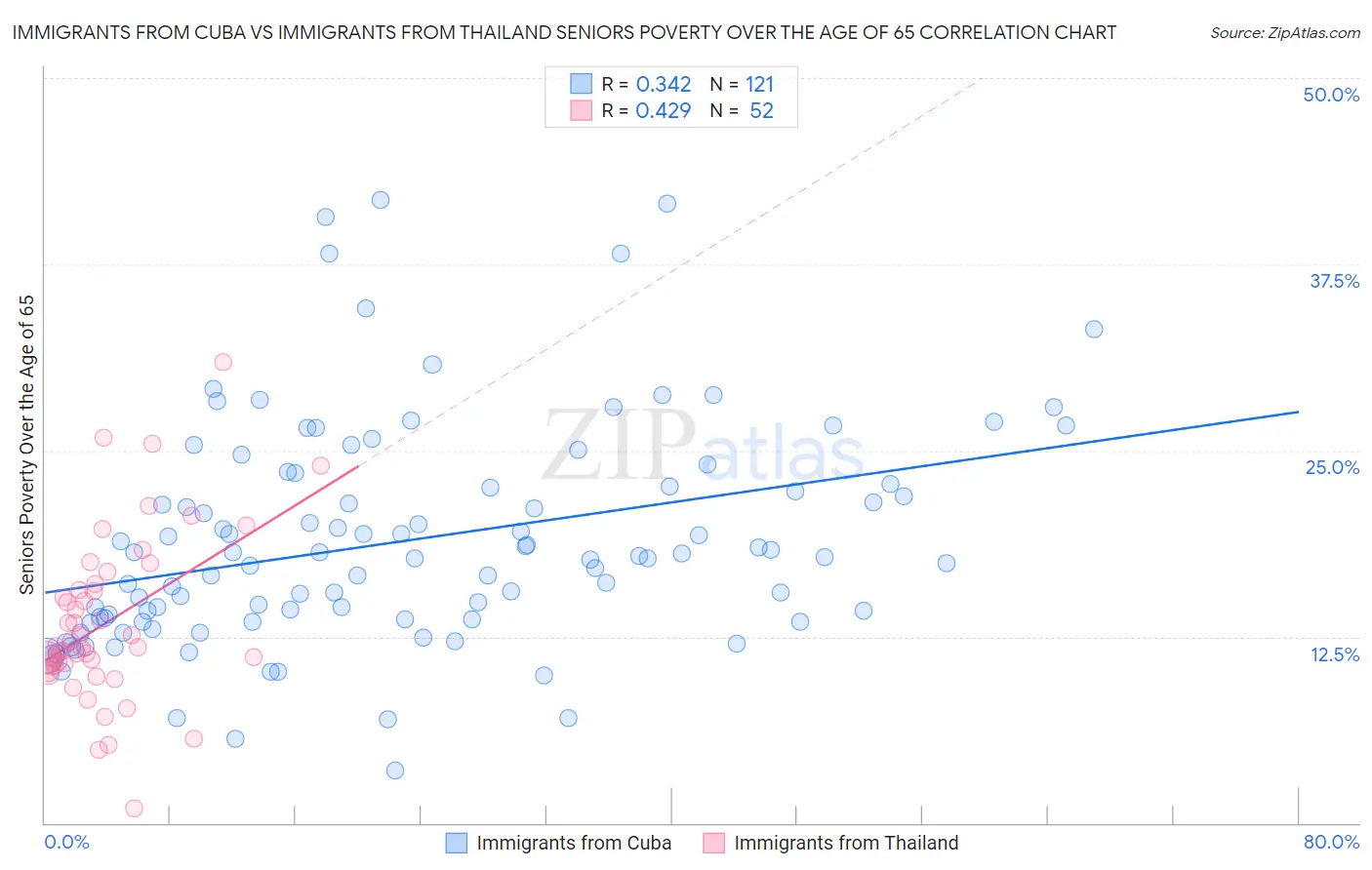 Immigrants from Cuba vs Immigrants from Thailand Seniors Poverty Over the Age of 65