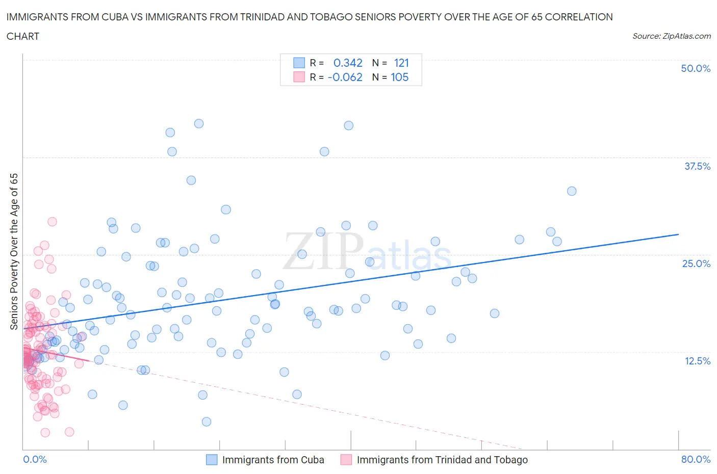 Immigrants from Cuba vs Immigrants from Trinidad and Tobago Seniors Poverty Over the Age of 65