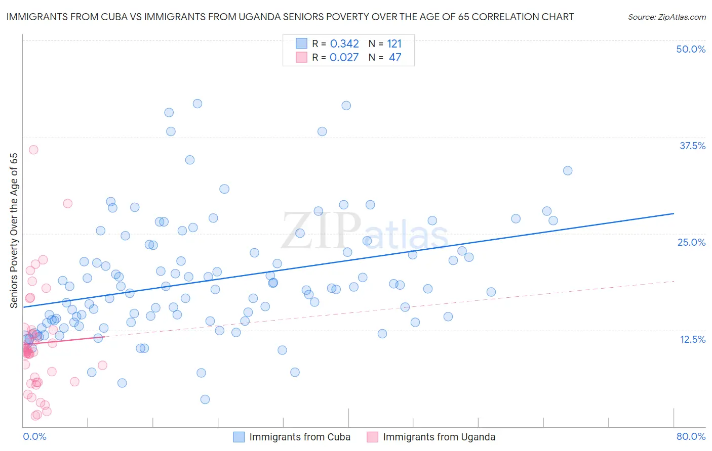 Immigrants from Cuba vs Immigrants from Uganda Seniors Poverty Over the Age of 65