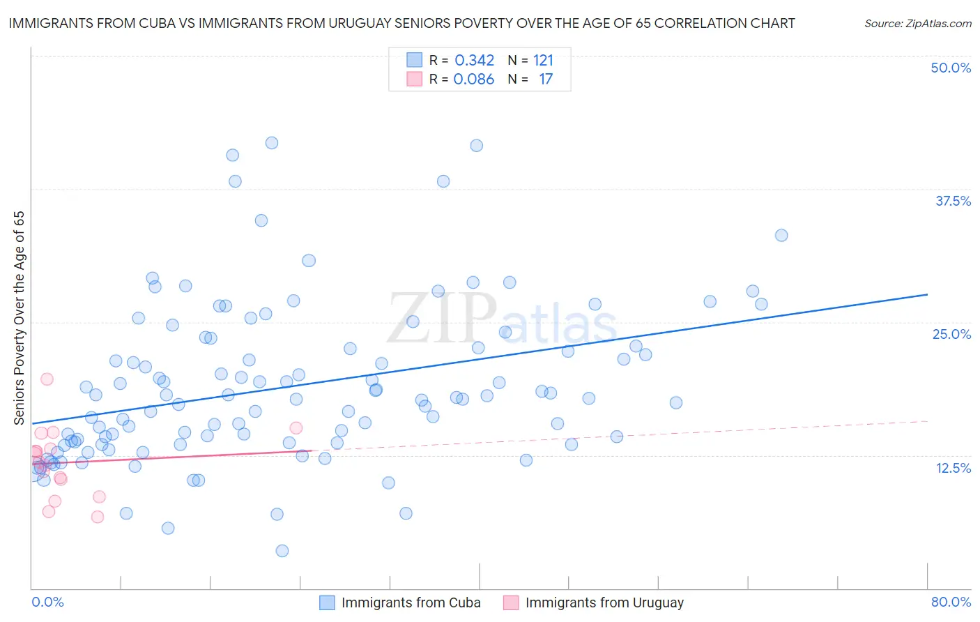 Immigrants from Cuba vs Immigrants from Uruguay Seniors Poverty Over the Age of 65