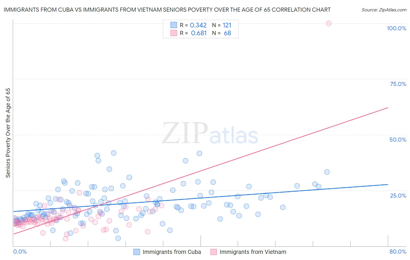 Immigrants from Cuba vs Immigrants from Vietnam Seniors Poverty Over the Age of 65