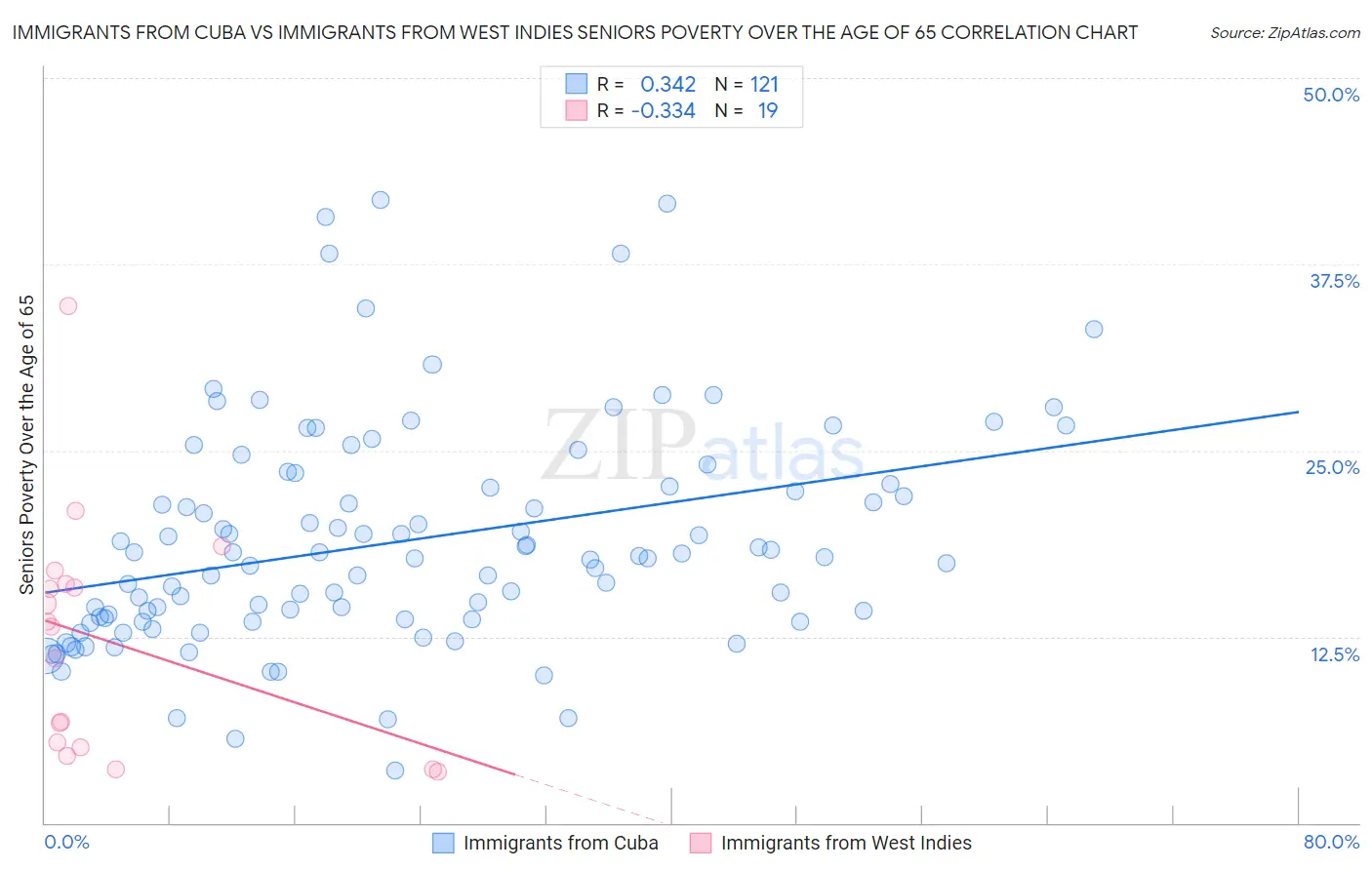 Immigrants from Cuba vs Immigrants from West Indies Seniors Poverty Over the Age of 65