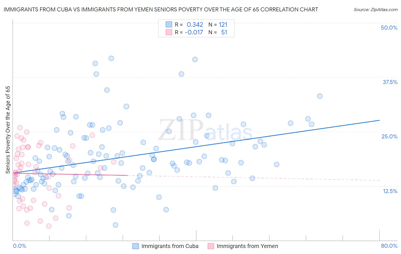 Immigrants from Cuba vs Immigrants from Yemen Seniors Poverty Over the Age of 65