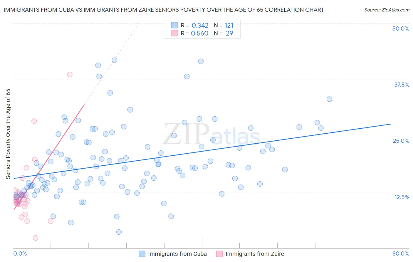 Immigrants from Cuba vs Immigrants from Zaire Seniors Poverty Over the Age of 65