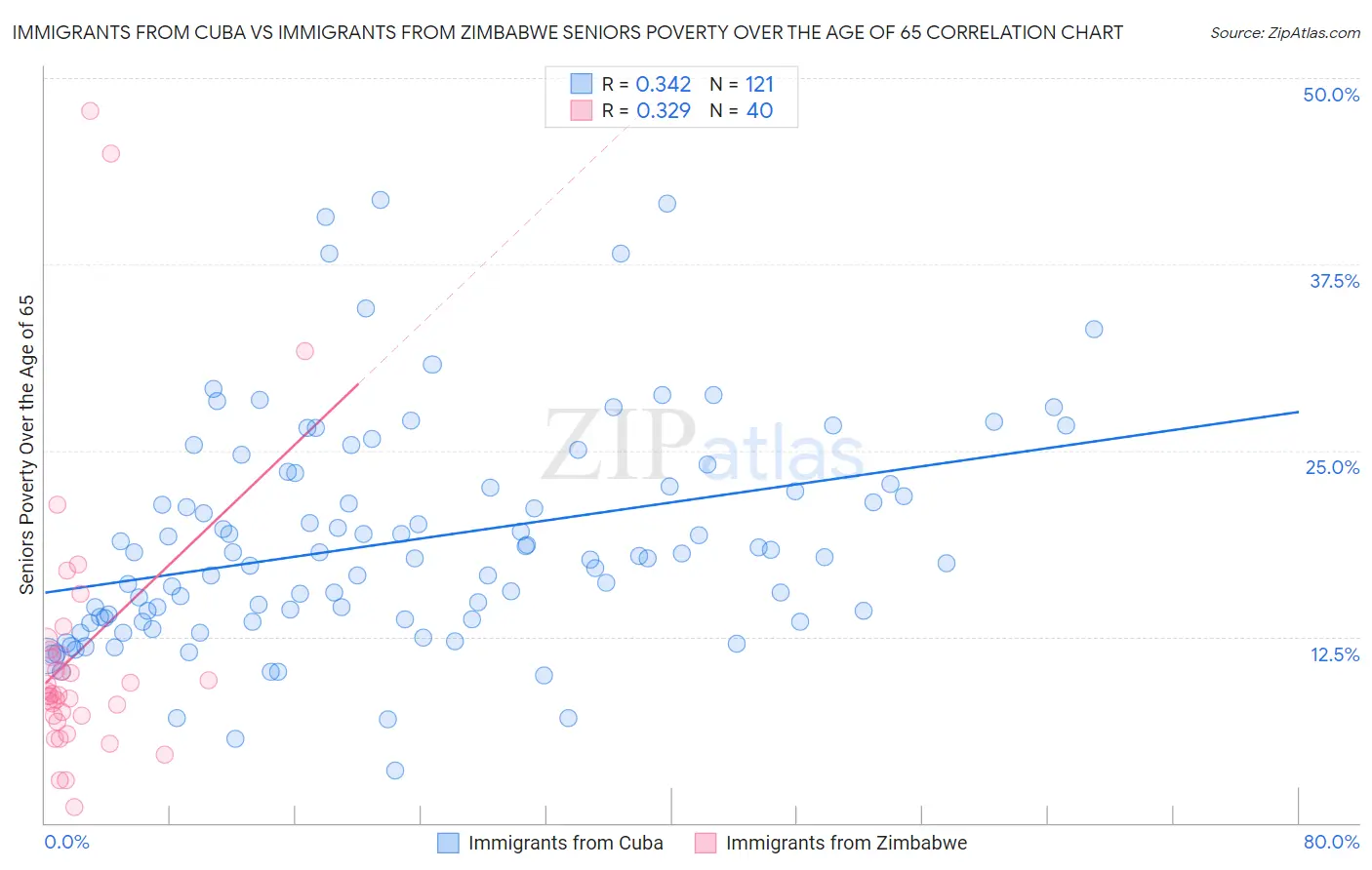 Immigrants from Cuba vs Immigrants from Zimbabwe Seniors Poverty Over the Age of 65