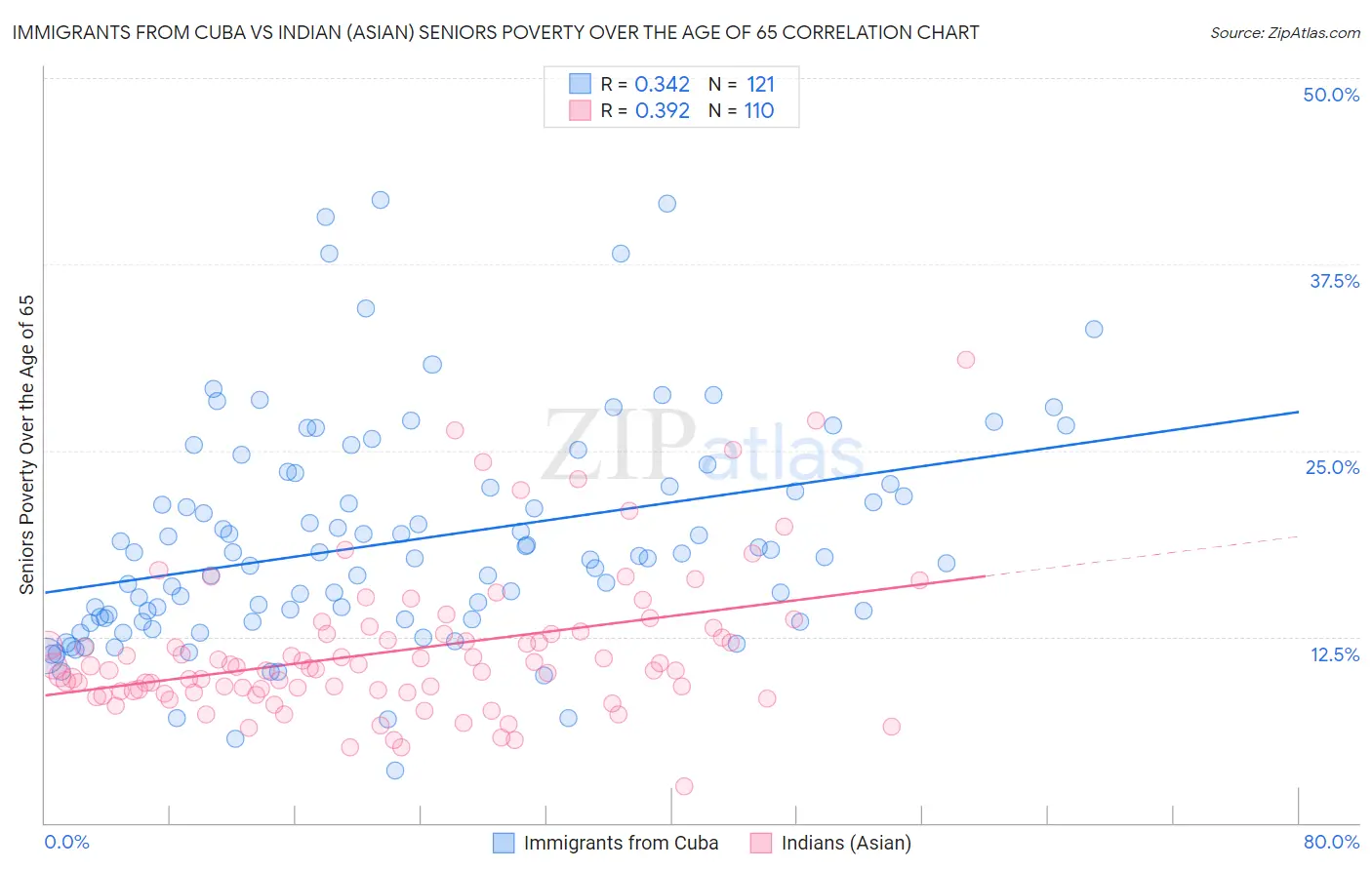 Immigrants from Cuba vs Indian (Asian) Seniors Poverty Over the Age of 65