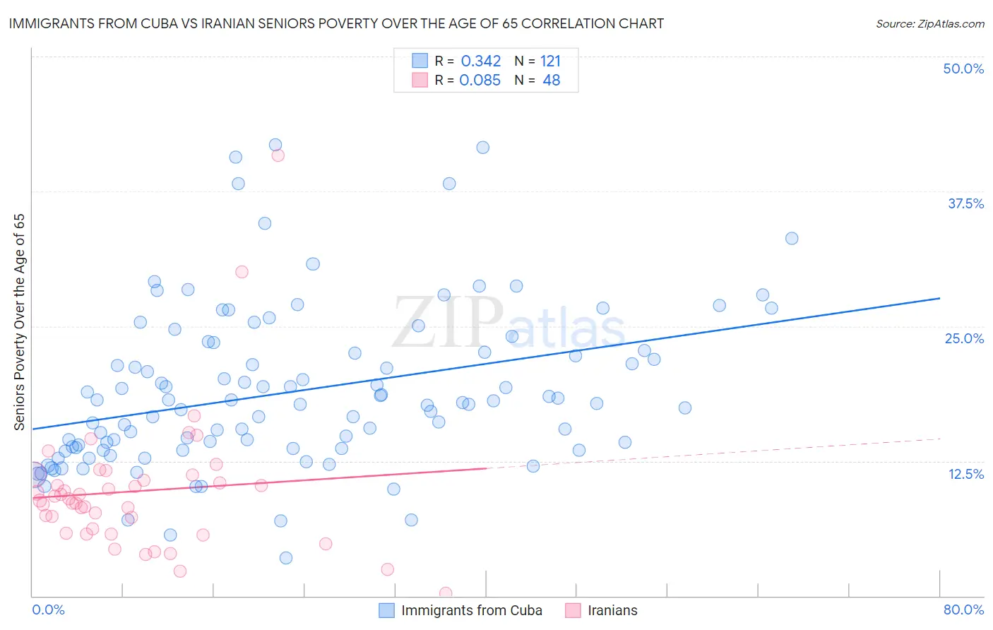 Immigrants from Cuba vs Iranian Seniors Poverty Over the Age of 65