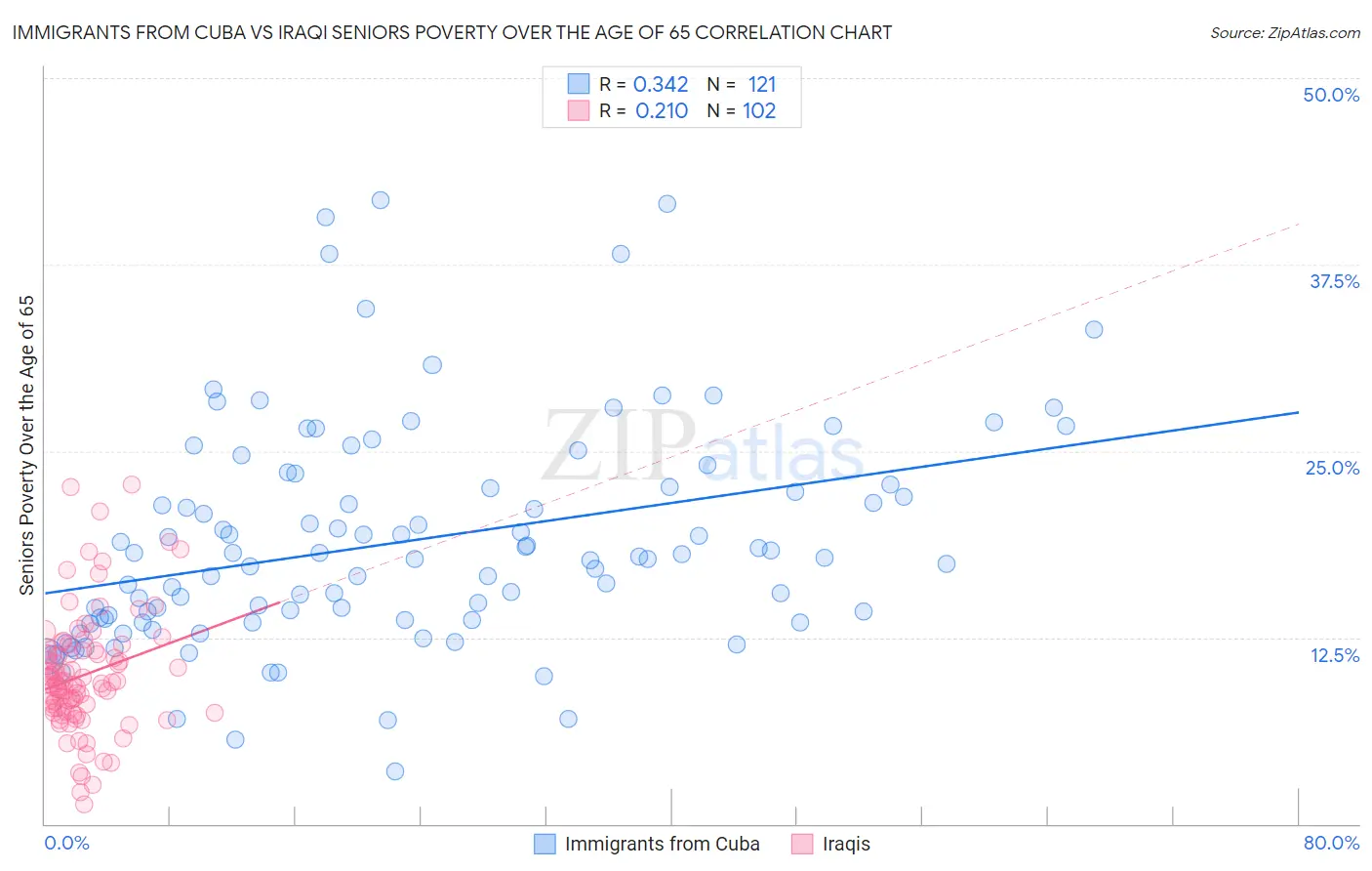 Immigrants from Cuba vs Iraqi Seniors Poverty Over the Age of 65