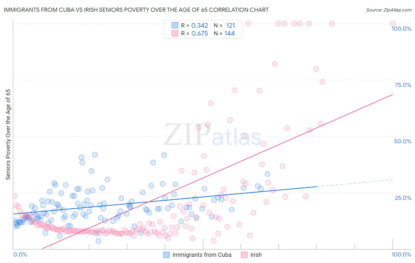 Immigrants from Cuba vs Irish Seniors Poverty Over the Age of 65