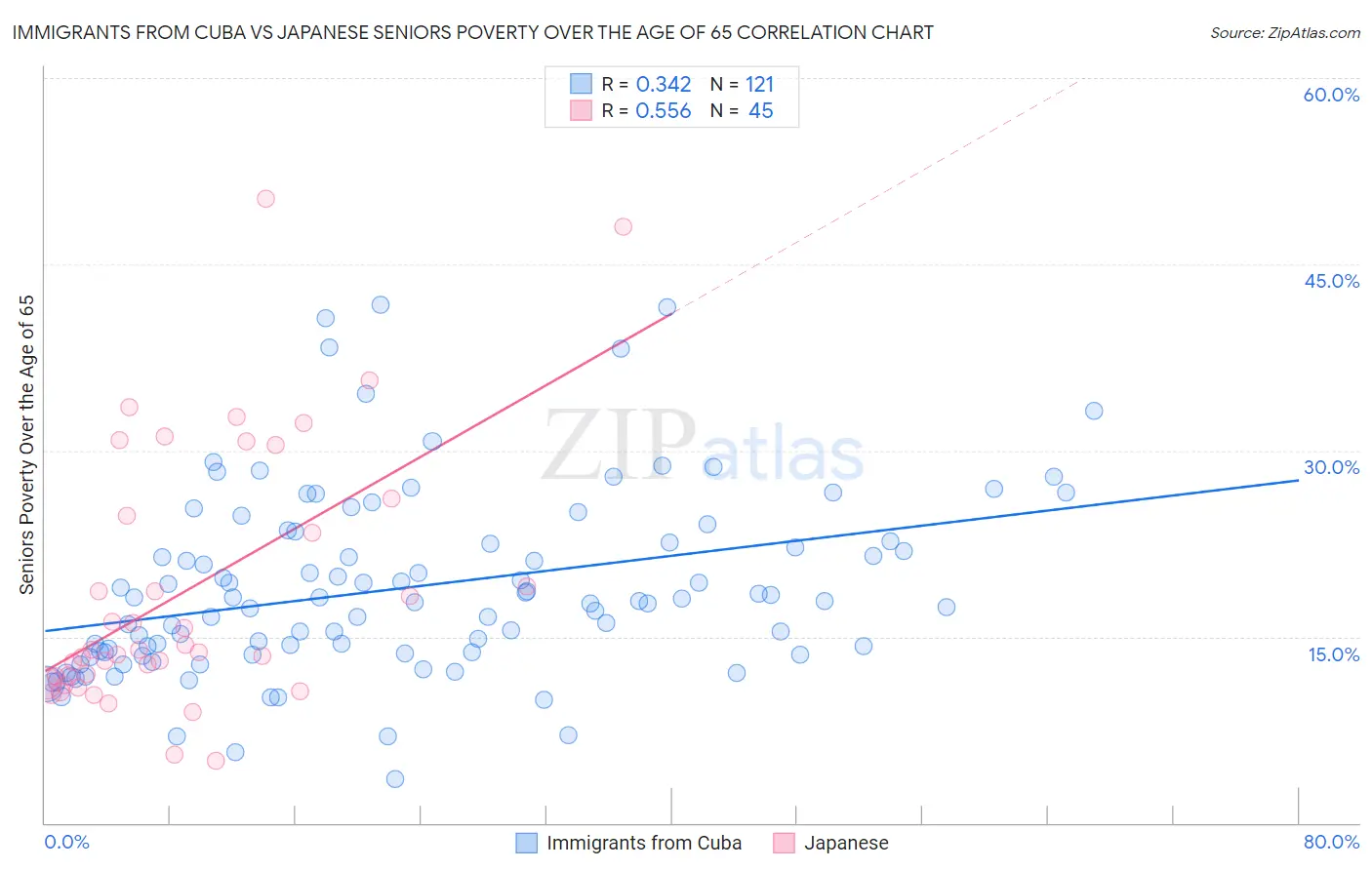 Immigrants from Cuba vs Japanese Seniors Poverty Over the Age of 65