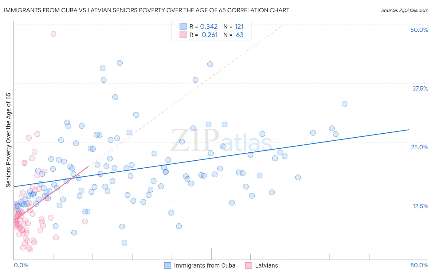 Immigrants from Cuba vs Latvian Seniors Poverty Over the Age of 65