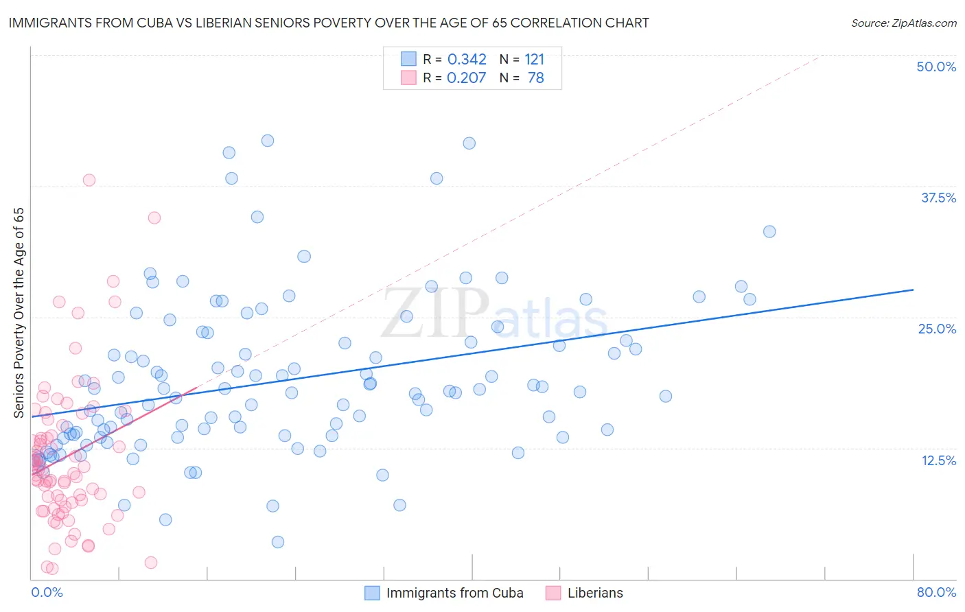 Immigrants from Cuba vs Liberian Seniors Poverty Over the Age of 65