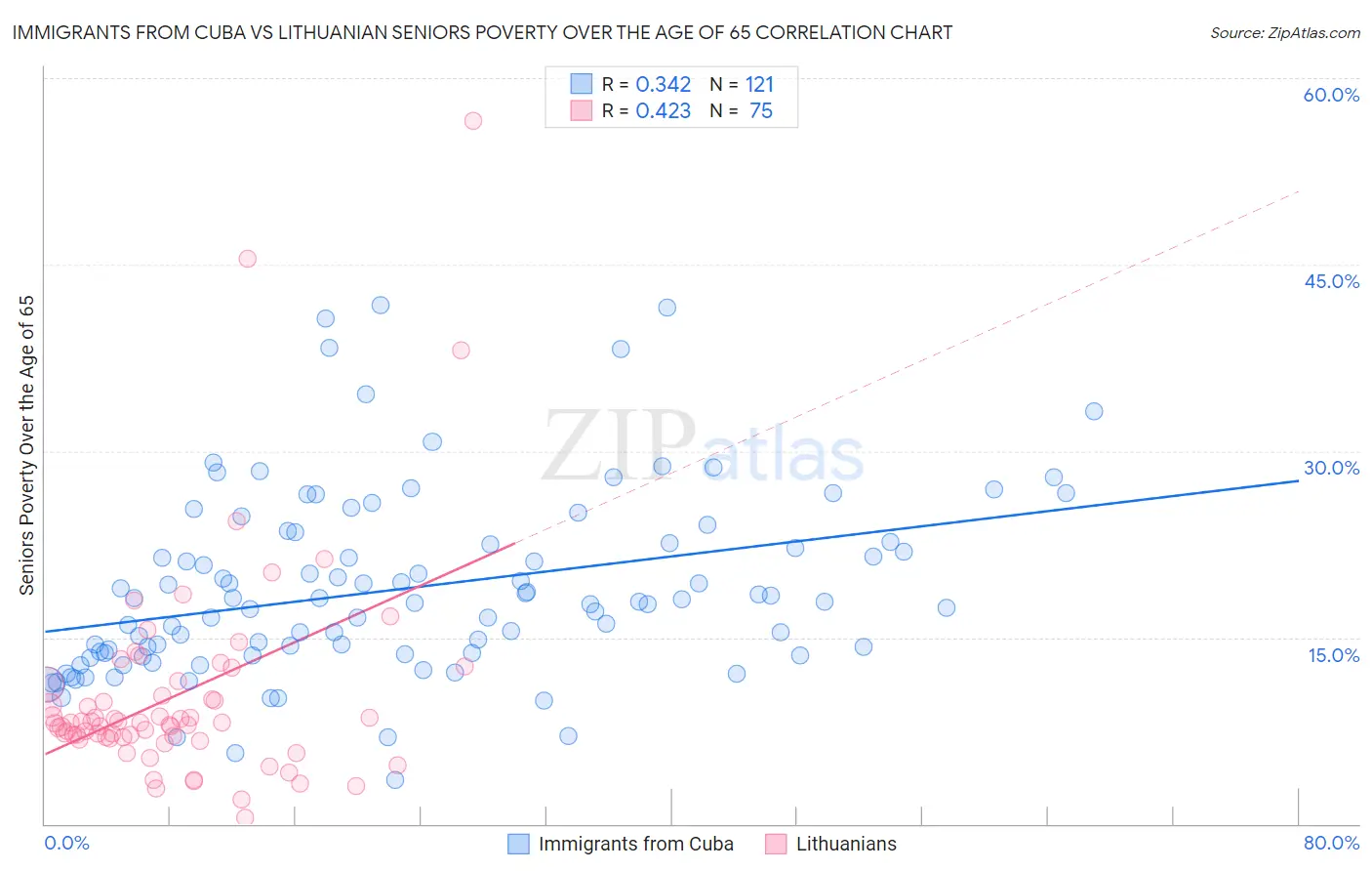 Immigrants from Cuba vs Lithuanian Seniors Poverty Over the Age of 65