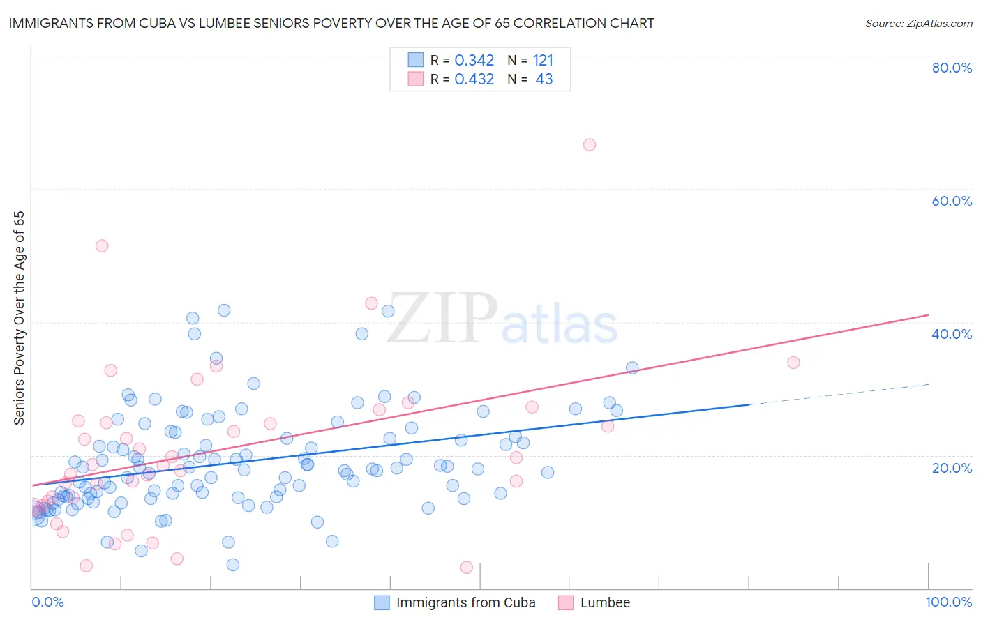 Immigrants from Cuba vs Lumbee Seniors Poverty Over the Age of 65