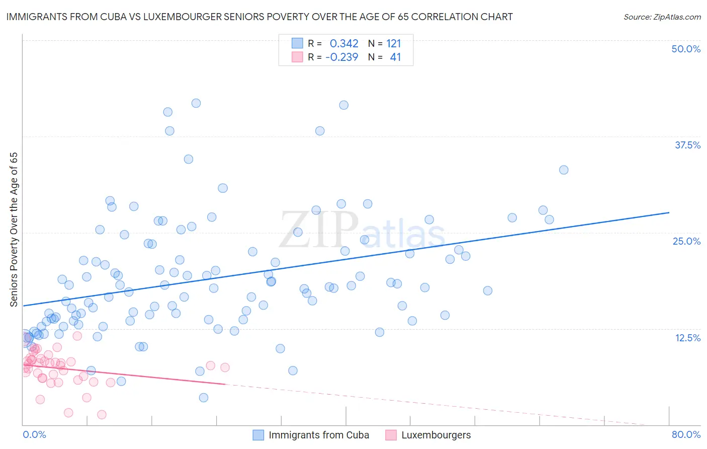 Immigrants from Cuba vs Luxembourger Seniors Poverty Over the Age of 65