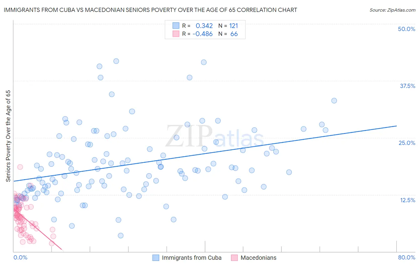 Immigrants from Cuba vs Macedonian Seniors Poverty Over the Age of 65