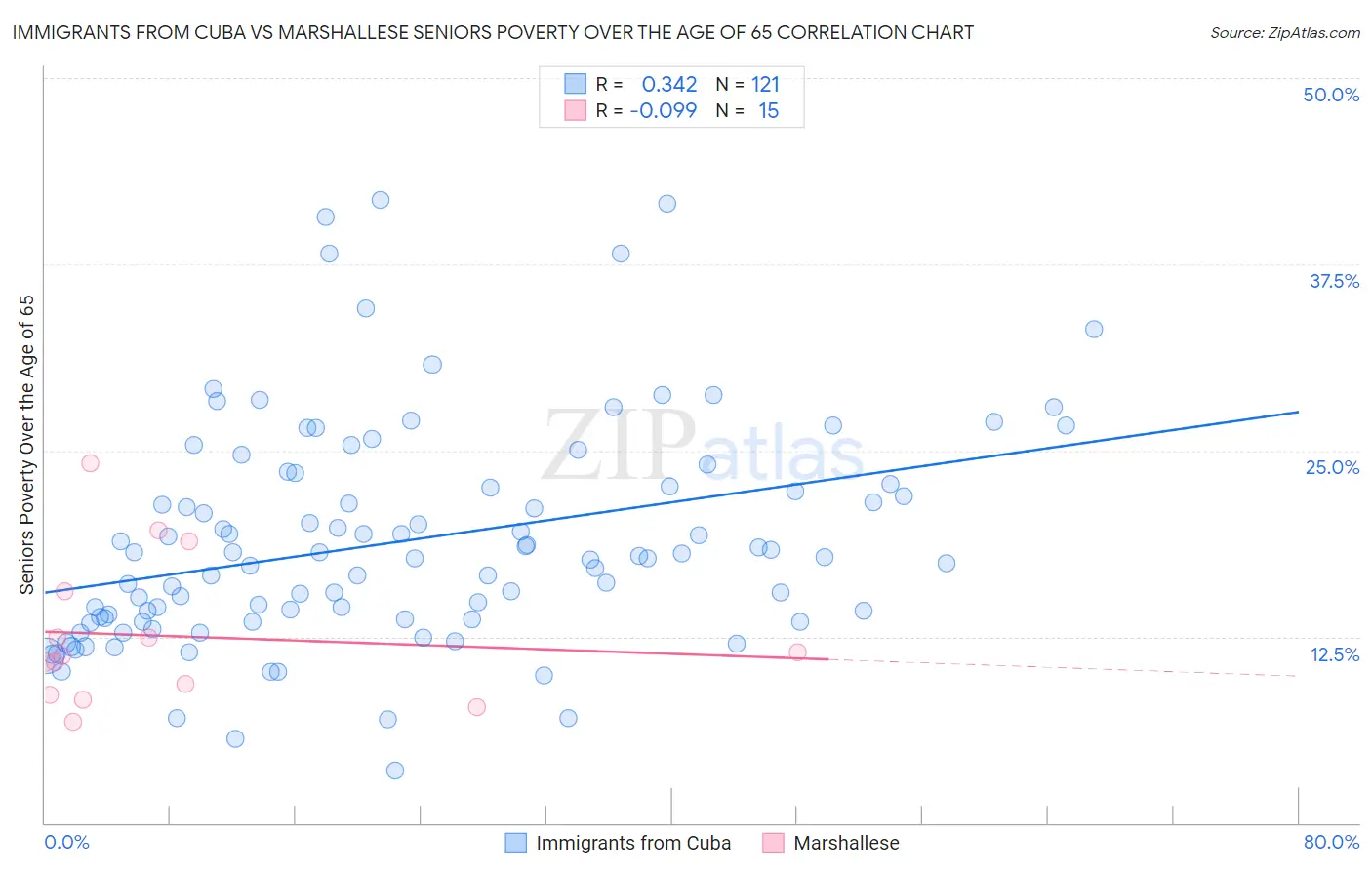 Immigrants from Cuba vs Marshallese Seniors Poverty Over the Age of 65