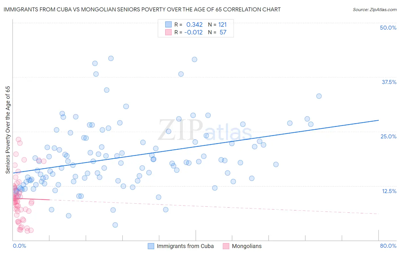 Immigrants from Cuba vs Mongolian Seniors Poverty Over the Age of 65