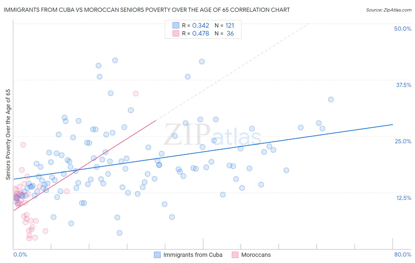 Immigrants from Cuba vs Moroccan Seniors Poverty Over the Age of 65