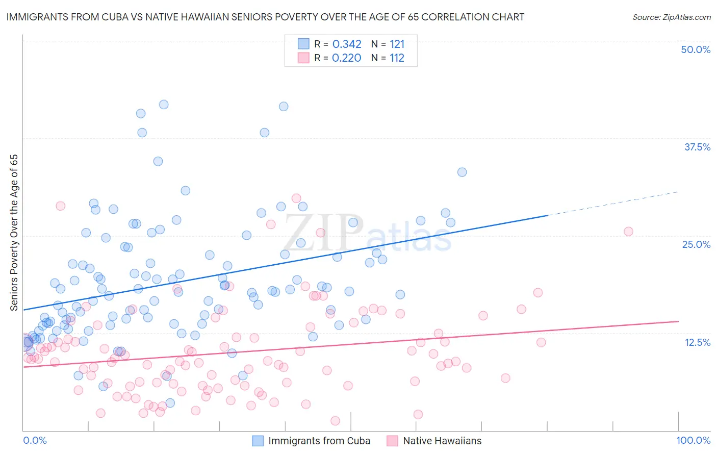 Immigrants from Cuba vs Native Hawaiian Seniors Poverty Over the Age of 65