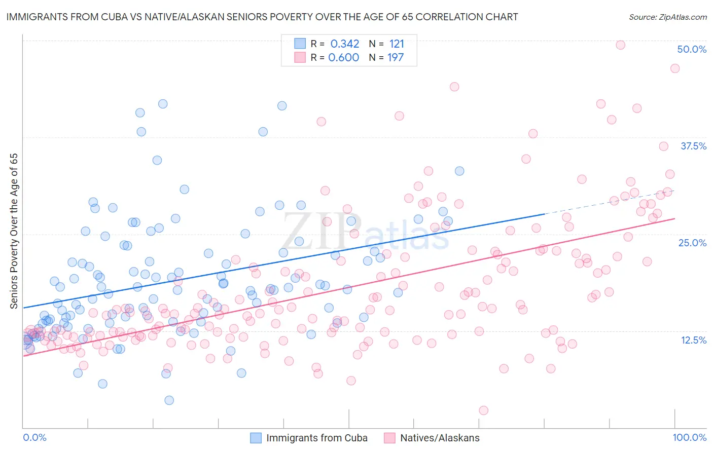 Immigrants from Cuba vs Native/Alaskan Seniors Poverty Over the Age of 65