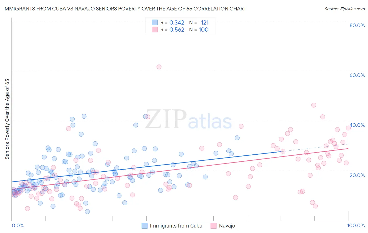 Immigrants from Cuba vs Navajo Seniors Poverty Over the Age of 65