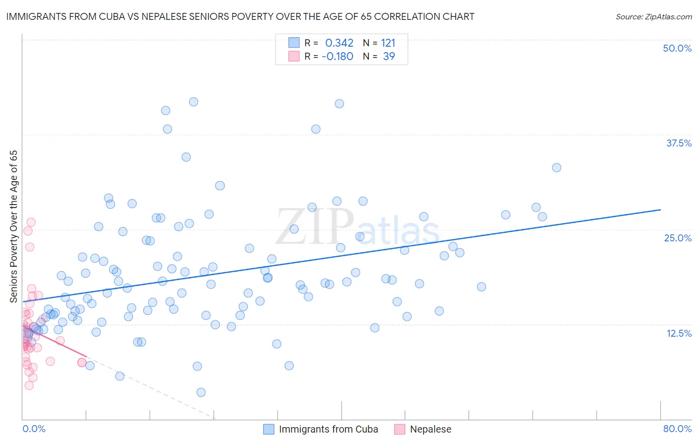 Immigrants from Cuba vs Nepalese Seniors Poverty Over the Age of 65