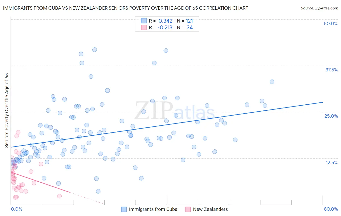 Immigrants from Cuba vs New Zealander Seniors Poverty Over the Age of 65