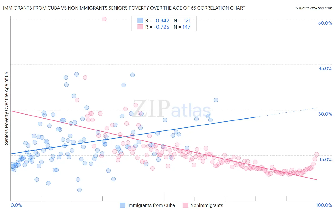 Immigrants from Cuba vs Nonimmigrants Seniors Poverty Over the Age of 65