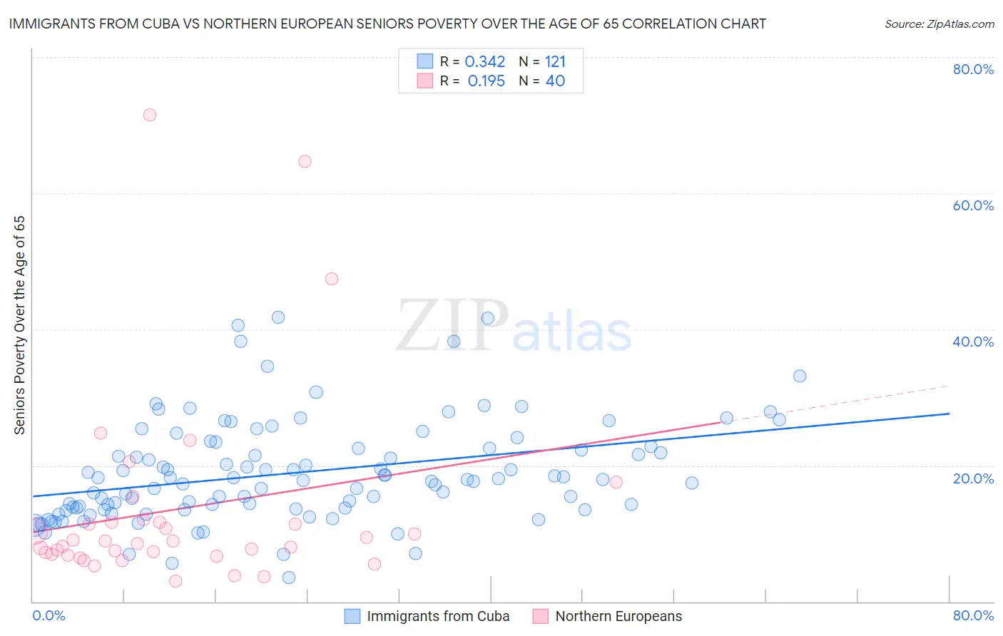 Immigrants from Cuba vs Northern European Seniors Poverty Over the Age of 65
