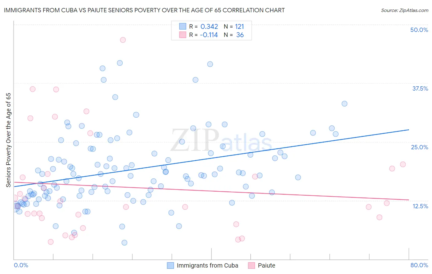 Immigrants from Cuba vs Paiute Seniors Poverty Over the Age of 65