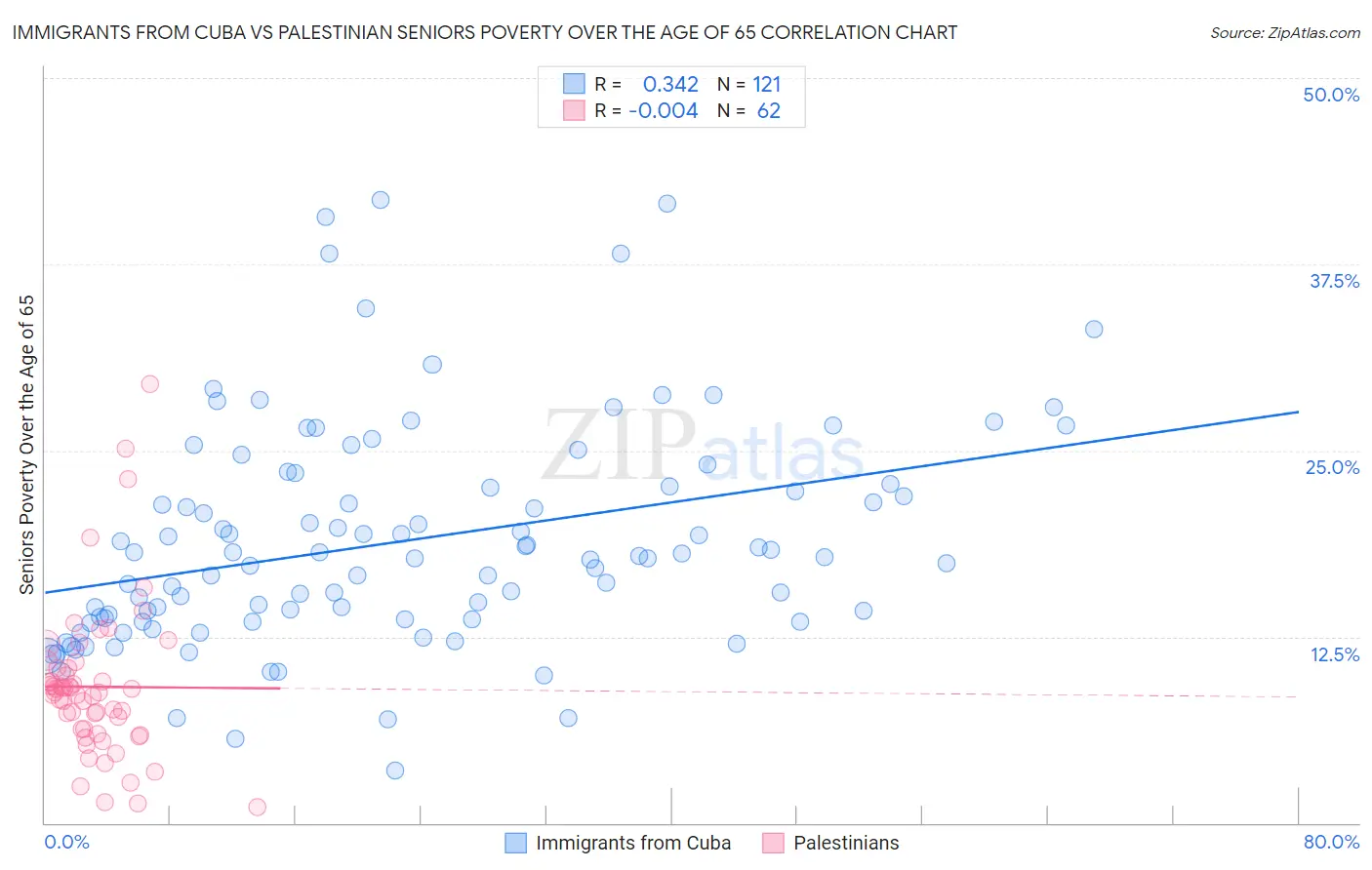 Immigrants from Cuba vs Palestinian Seniors Poverty Over the Age of 65
