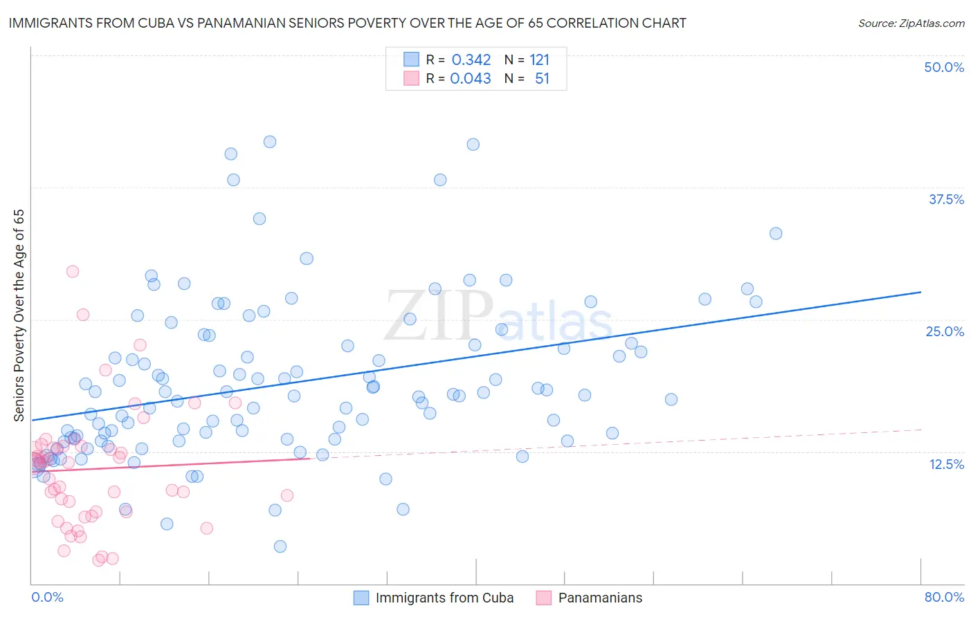Immigrants from Cuba vs Panamanian Seniors Poverty Over the Age of 65
