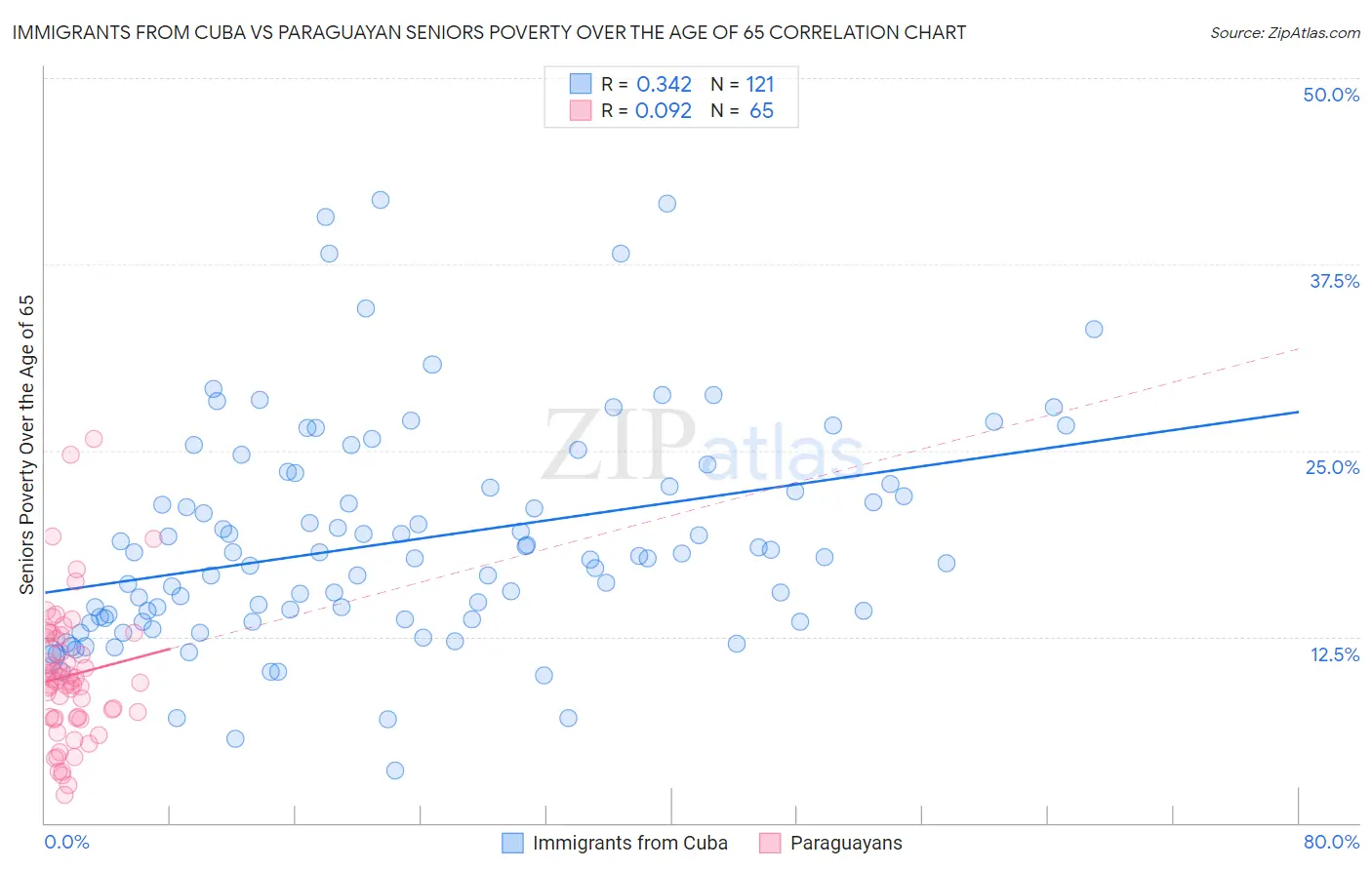 Immigrants from Cuba vs Paraguayan Seniors Poverty Over the Age of 65