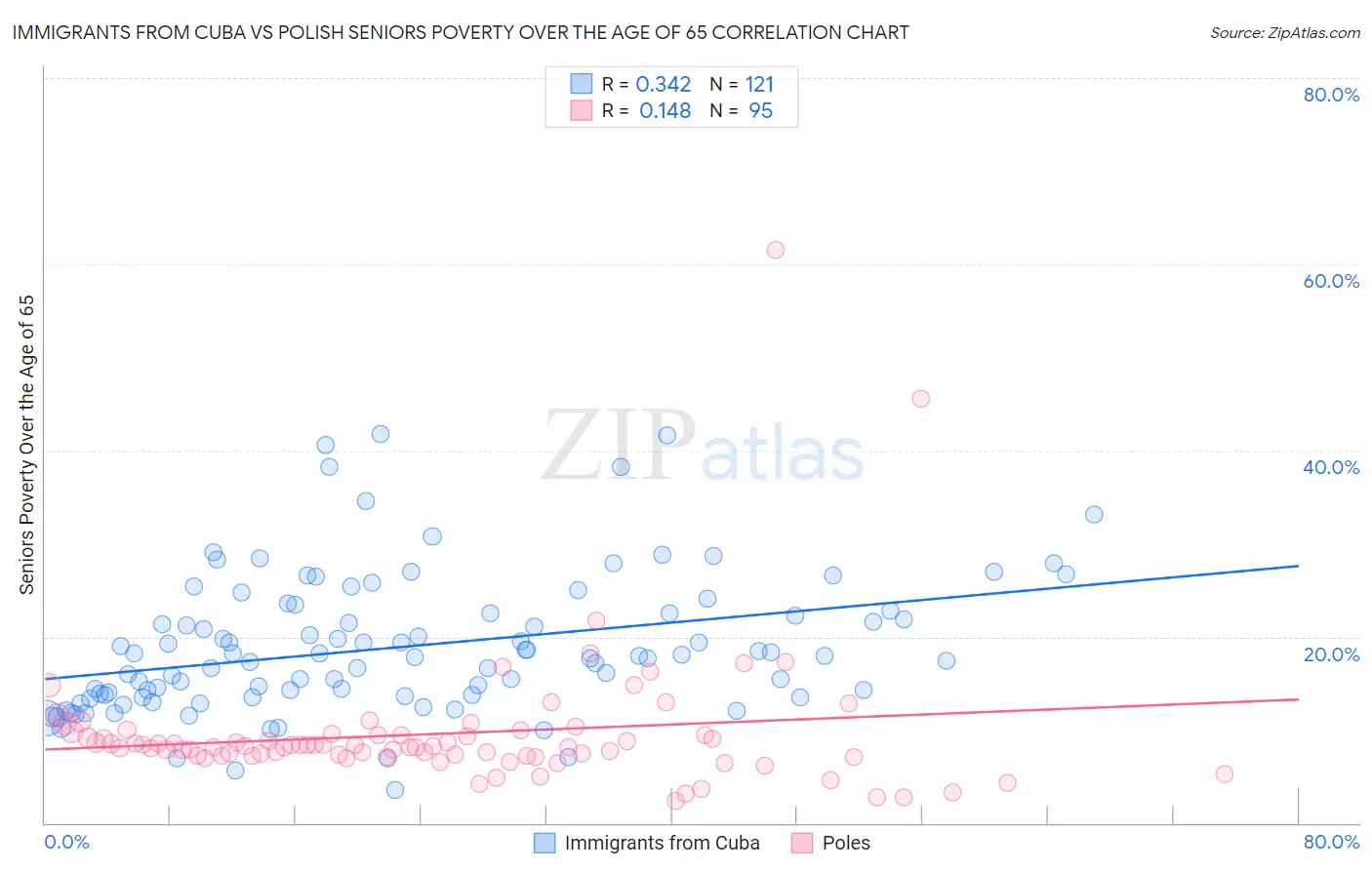 Immigrants from Cuba vs Polish Seniors Poverty Over the Age of 65