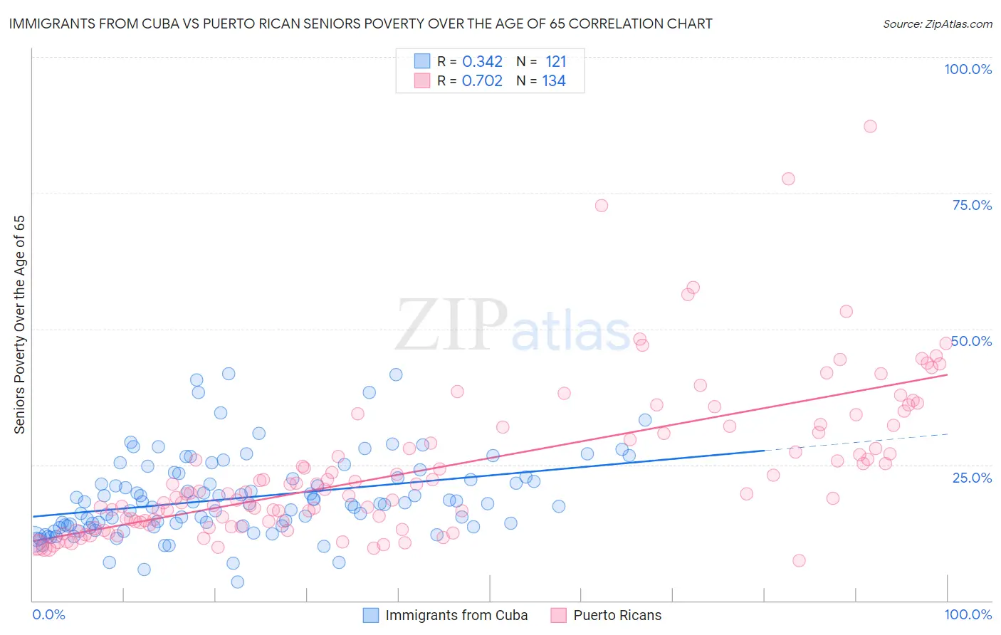Immigrants from Cuba vs Puerto Rican Seniors Poverty Over the Age of 65