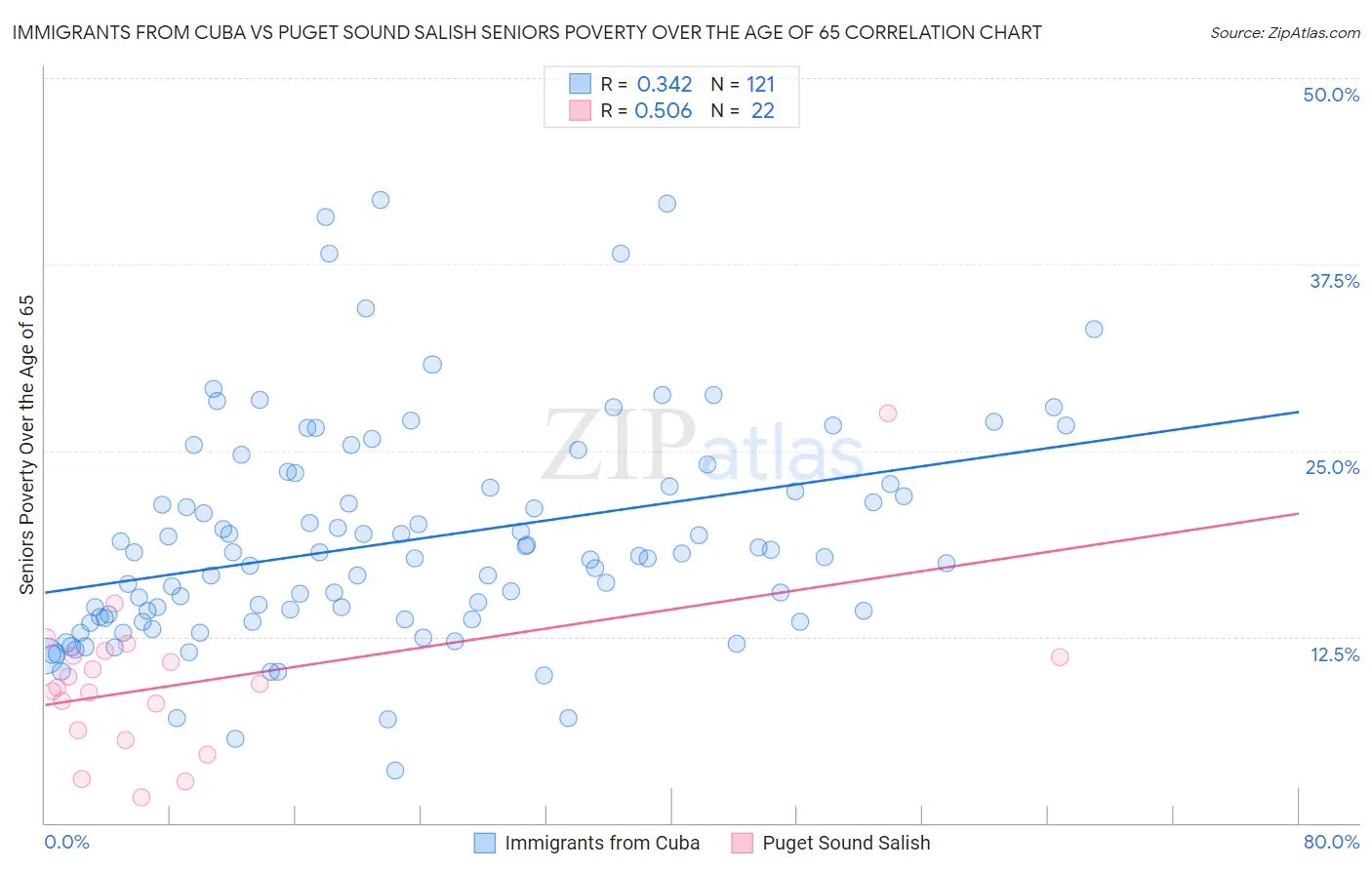 Immigrants from Cuba vs Puget Sound Salish Seniors Poverty Over the Age of 65