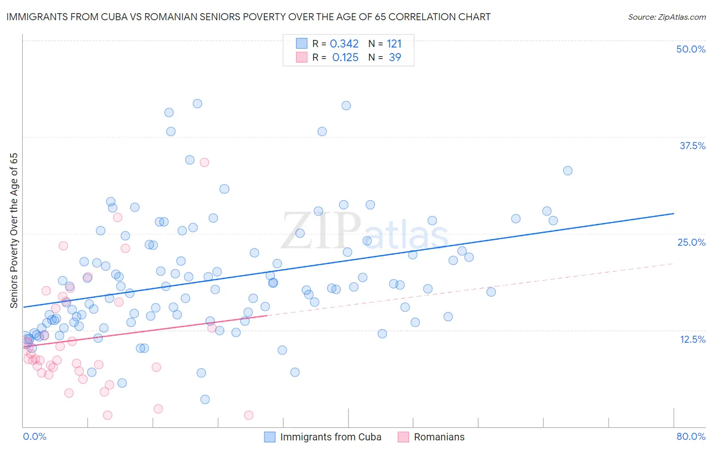 Immigrants from Cuba vs Romanian Seniors Poverty Over the Age of 65