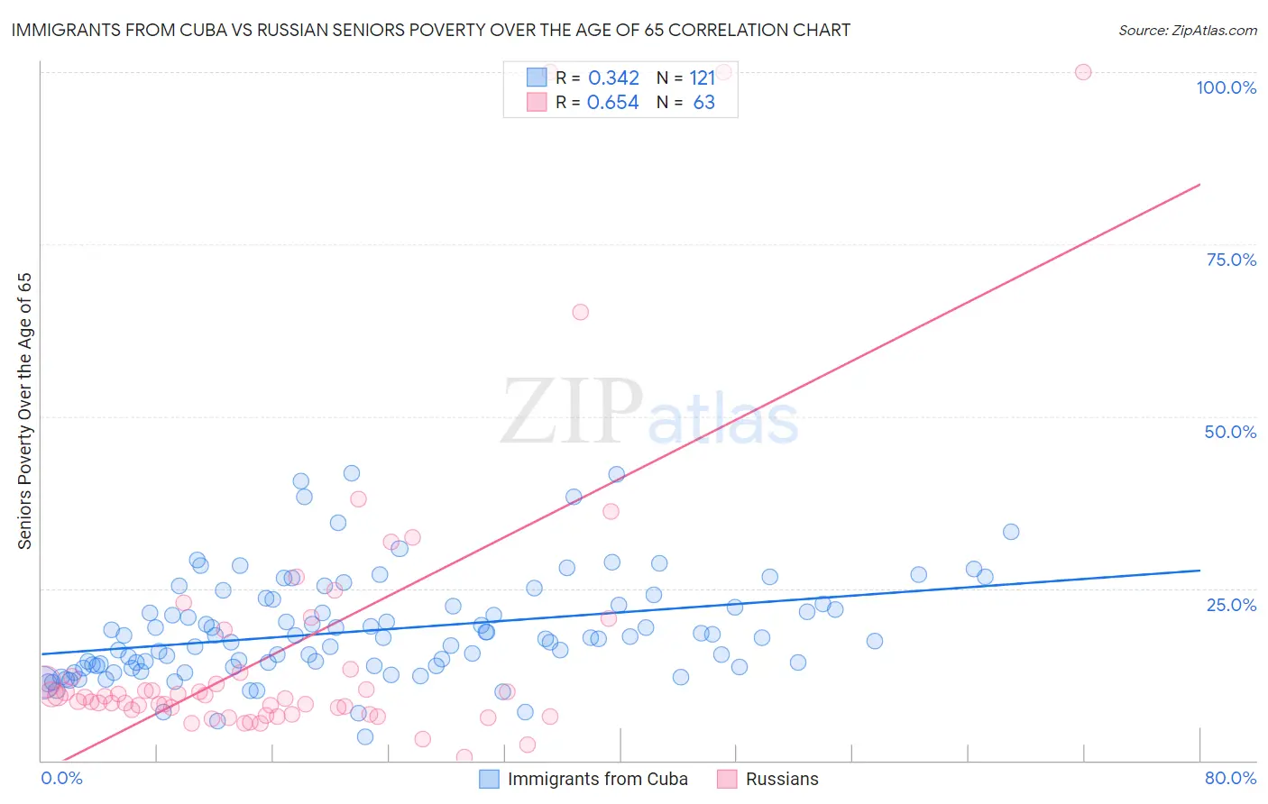 Immigrants from Cuba vs Russian Seniors Poverty Over the Age of 65