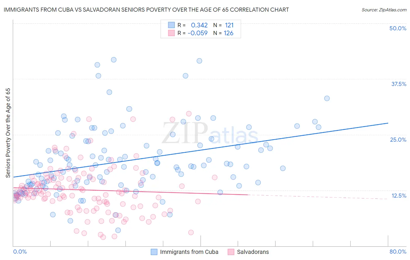 Immigrants from Cuba vs Salvadoran Seniors Poverty Over the Age of 65