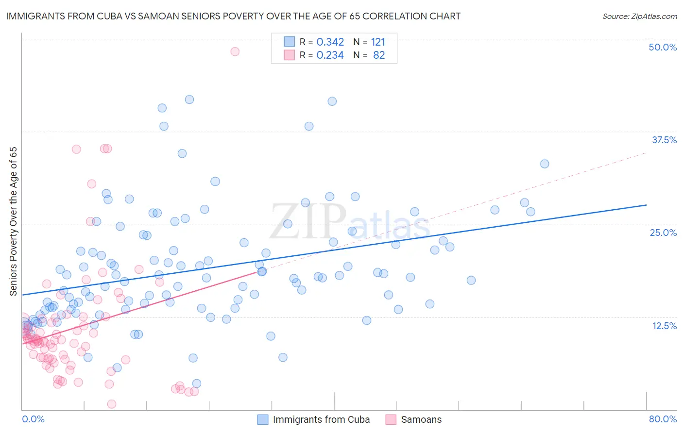Immigrants from Cuba vs Samoan Seniors Poverty Over the Age of 65