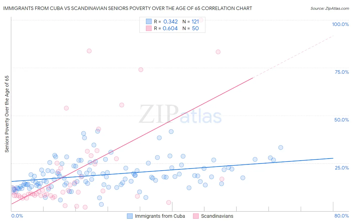 Immigrants from Cuba vs Scandinavian Seniors Poverty Over the Age of 65