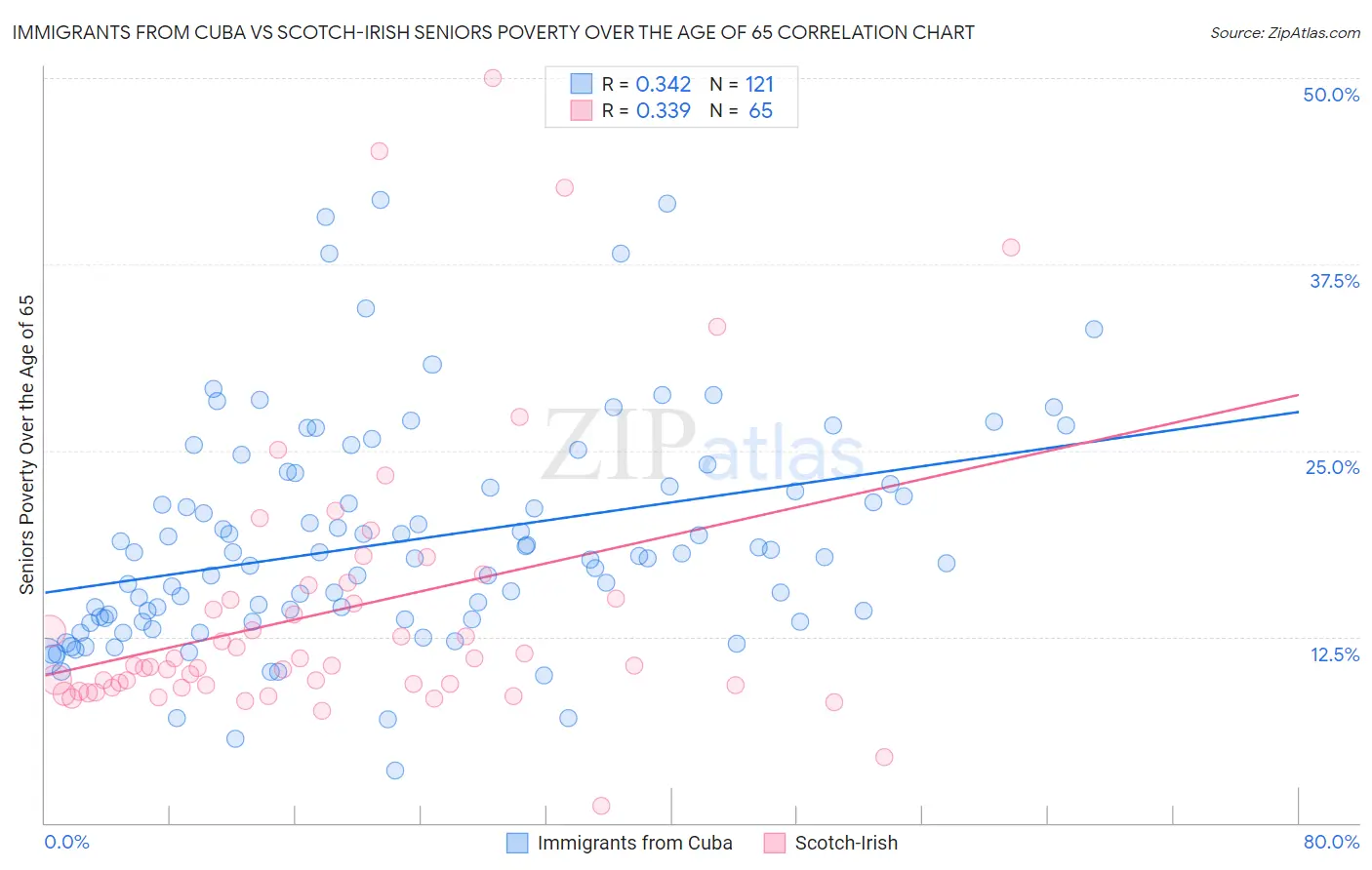 Immigrants from Cuba vs Scotch-Irish Seniors Poverty Over the Age of 65