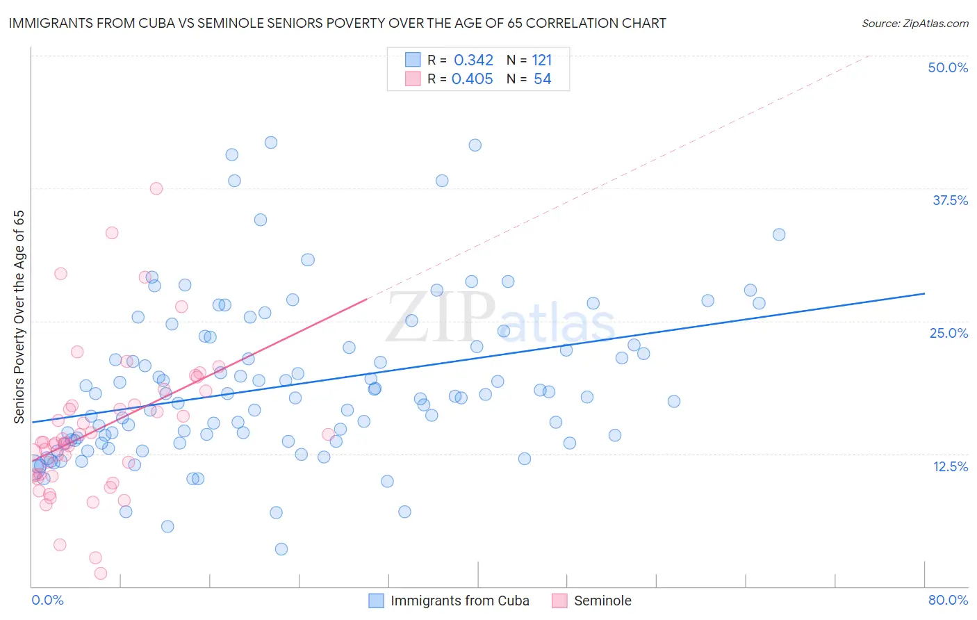 Immigrants from Cuba vs Seminole Seniors Poverty Over the Age of 65