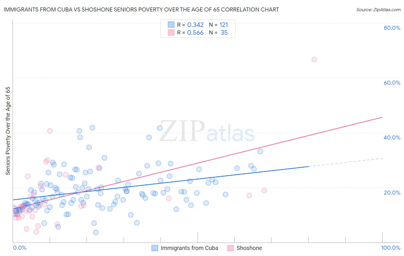 Immigrants from Cuba vs Shoshone Seniors Poverty Over the Age of 65