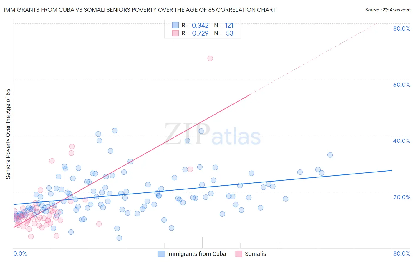 Immigrants from Cuba vs Somali Seniors Poverty Over the Age of 65