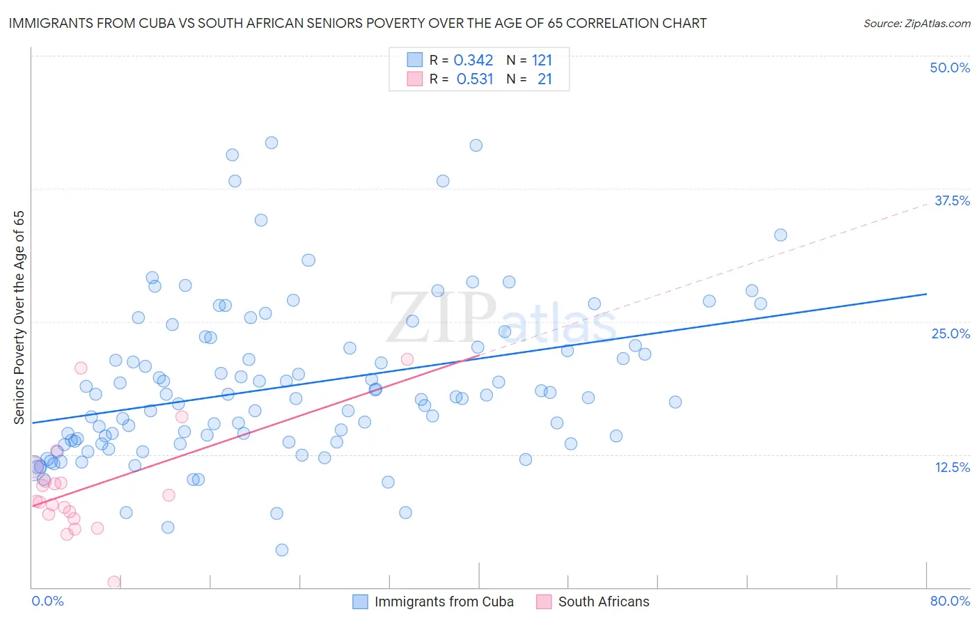 Immigrants from Cuba vs South African Seniors Poverty Over the Age of 65