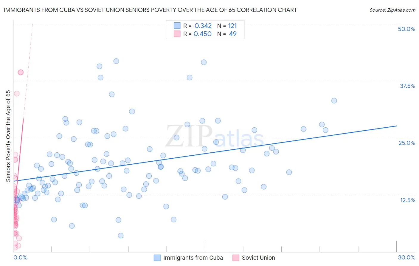 Immigrants from Cuba vs Soviet Union Seniors Poverty Over the Age of 65