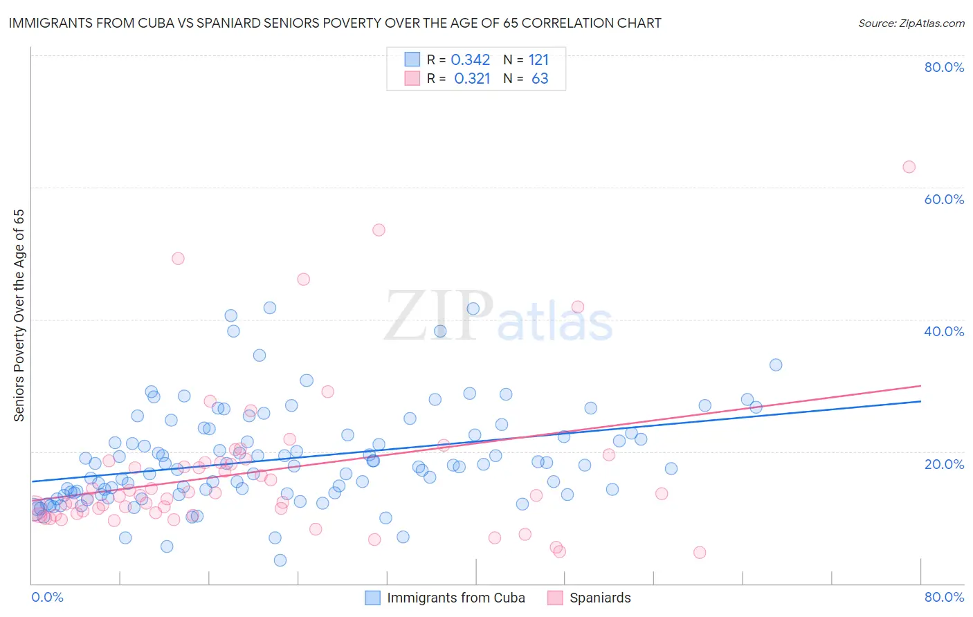 Immigrants from Cuba vs Spaniard Seniors Poverty Over the Age of 65