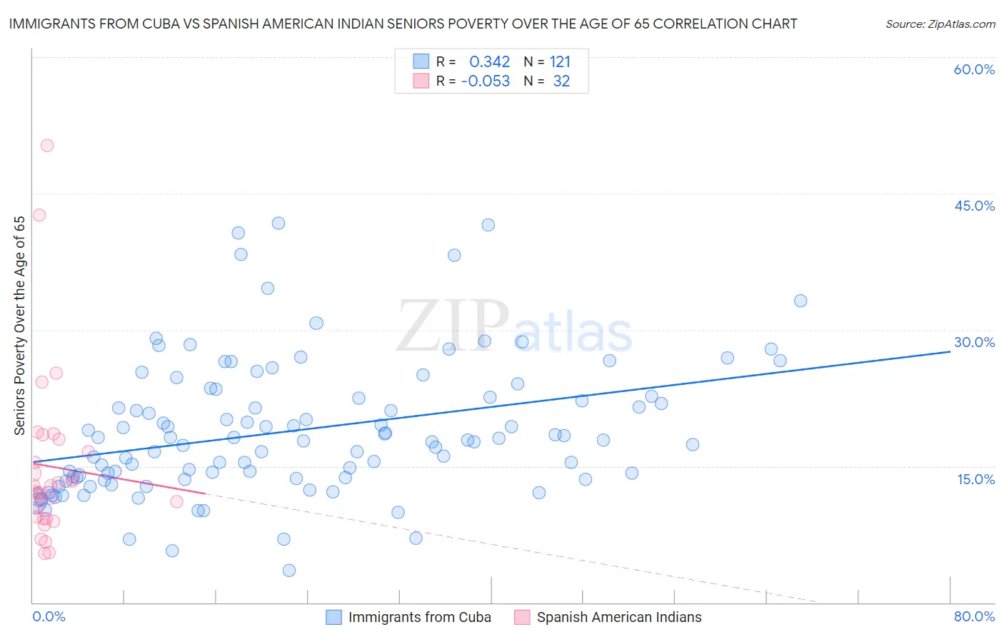 Immigrants from Cuba vs Spanish American Indian Seniors Poverty Over the Age of 65